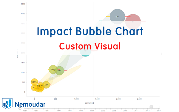 Impact Bubble Chart | Custom Visual