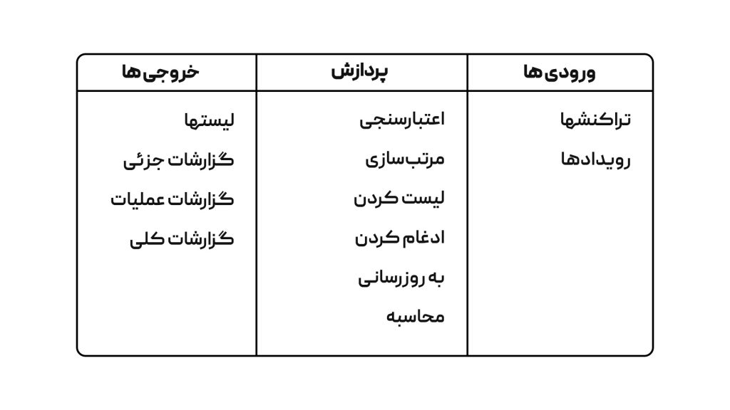 انواع سیستم های اطلاعاتی information systems