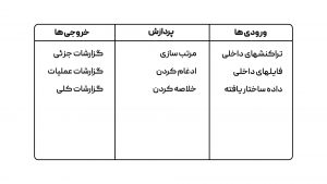 انواع سیستم های اطلاعاتی information systems