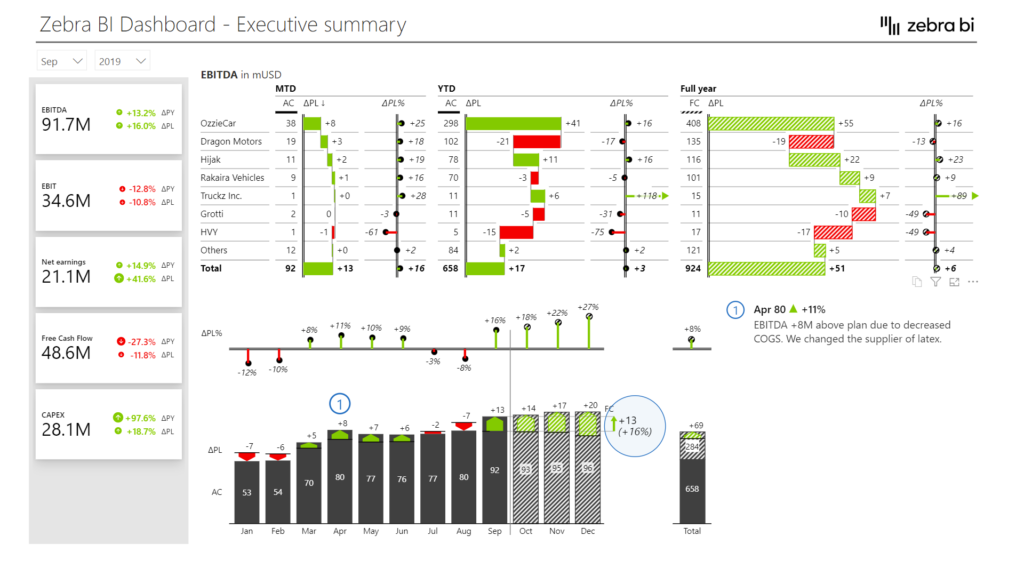 داشبورد خلاصه عملکردی Power BI