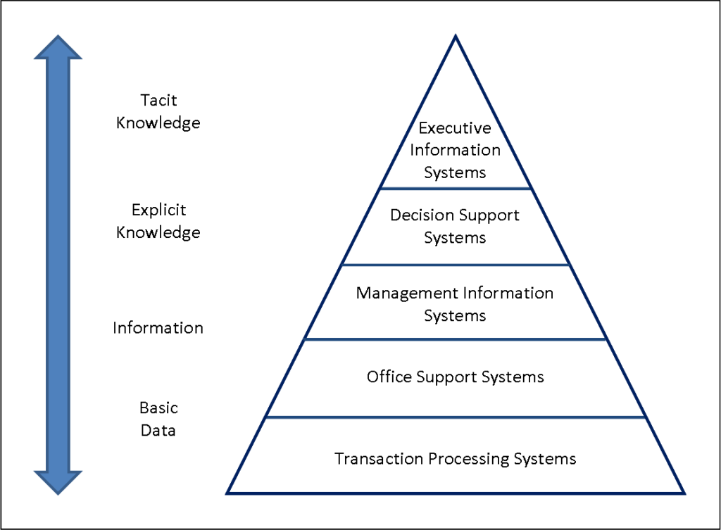 مدل هرم پنج سطحی بر اساس نیاز پردازش سطوح مختلف در سازمان
