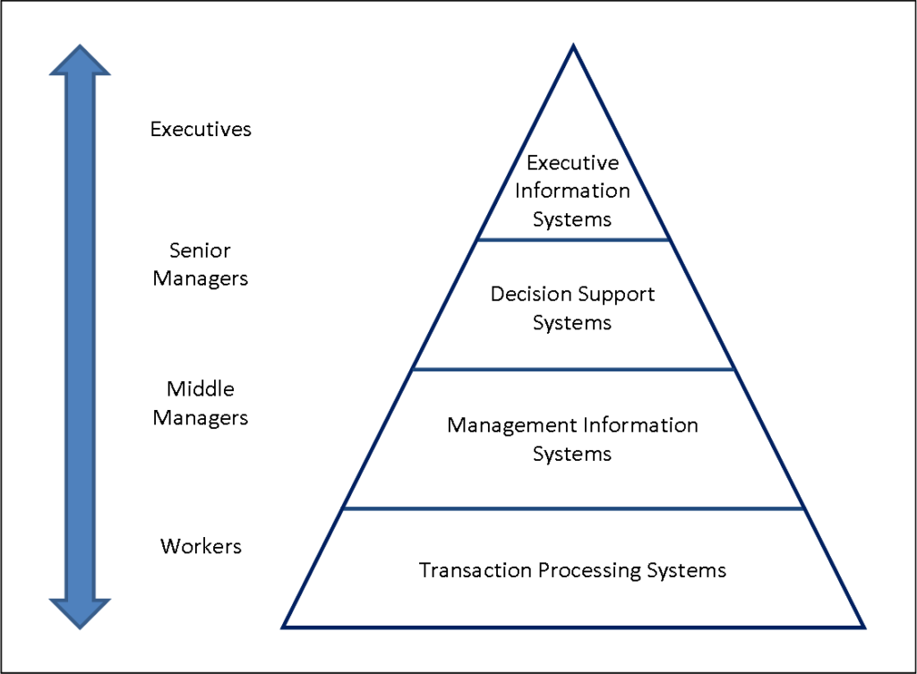 مدل هرم چهار سطحی بر اساس سطوح مختلف سلسله مراتب در سازمان