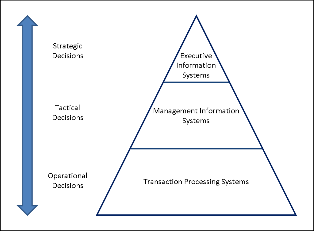 مدل هرم سه سطحی بر اساس نوع تصمیمات اتخاذ شده در سطوح مختلف در سازمان